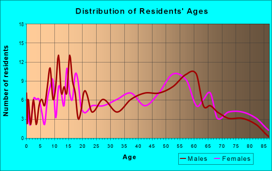 Age and Sex of Residents in zip code 62611