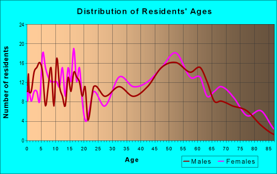 Age and Sex of Residents in zip code 62612