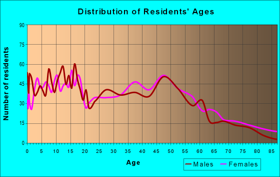 Age and Sex of Residents in zip code 62615