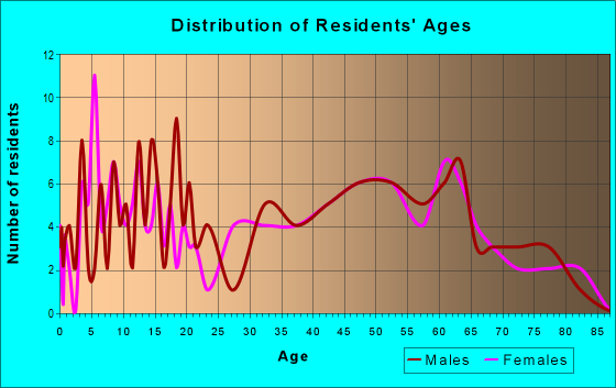 Age and Sex of Residents in zip code 62617