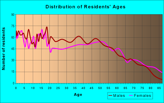 Age and Sex of Residents in zip code 62618