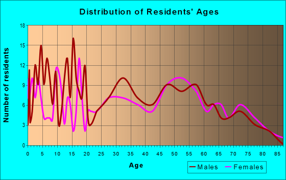 Age and Sex of Residents in zip code 62621