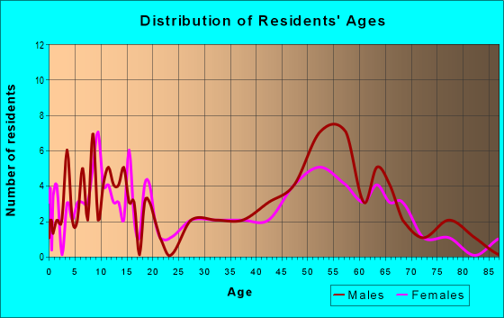 Age and Sex of Residents in zip code 62624