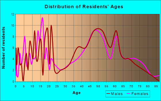 Age and Sex of Residents in zip code 62625