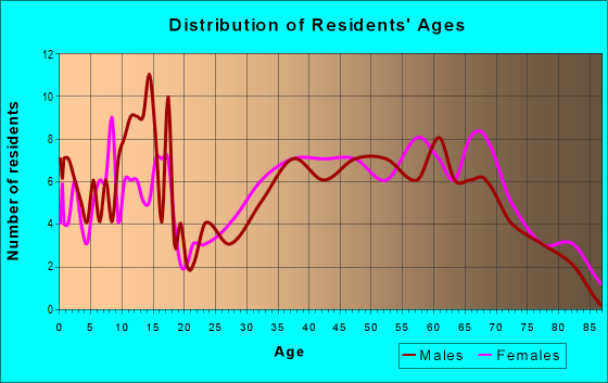 Age and Sex of Residents in zip code 62627