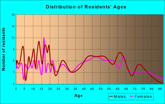 Age and Sex of Residents in zip code 62628