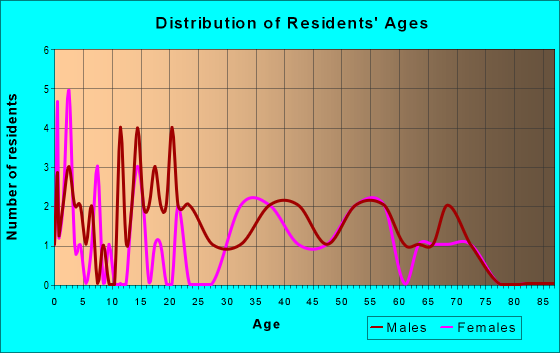 Age and Sex of Residents in zip code 62631