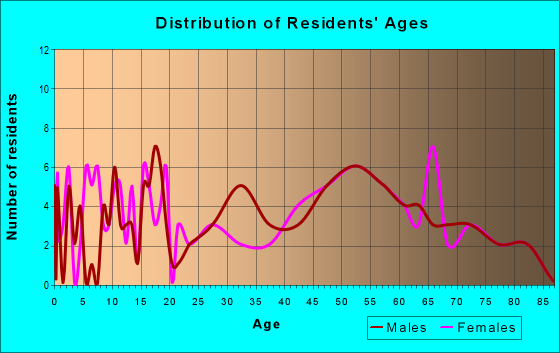 Age and Sex of Residents in zip code 62633