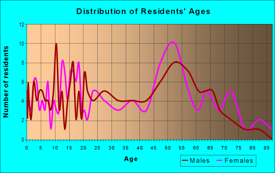 Age and Sex of Residents in zip code 62634
