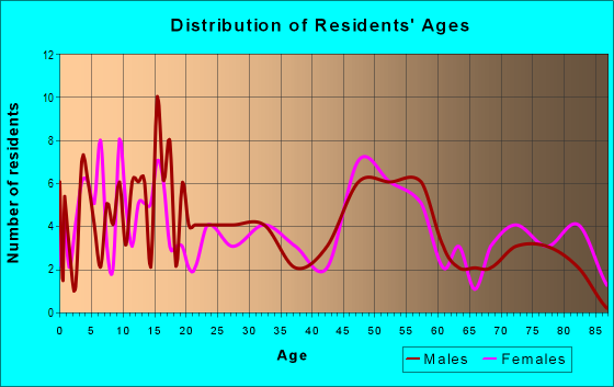 Age and Sex of Residents in zip code 62635