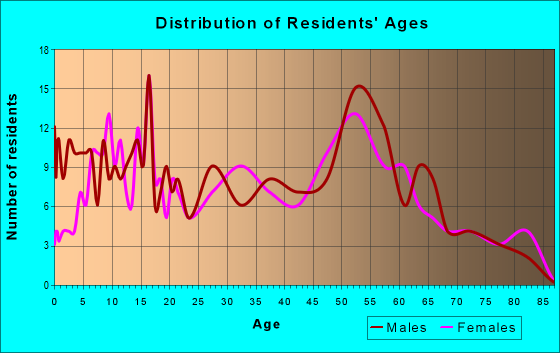 Age and Sex of Residents in zip code 62638