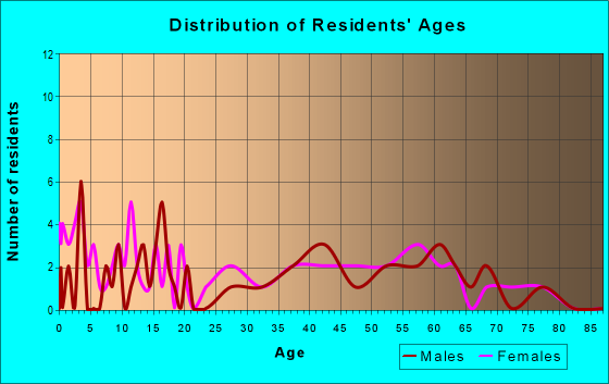 Age and Sex of Residents in zip code 62639