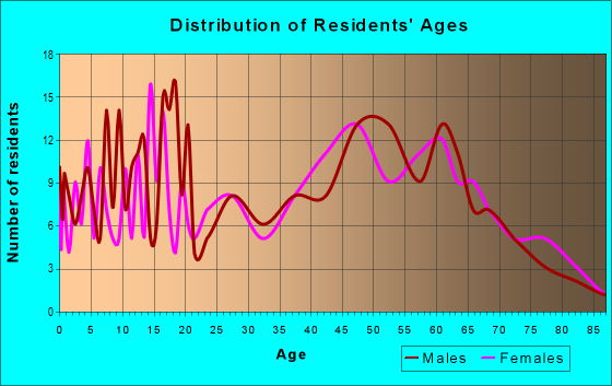 Age and Sex of Residents in zip code 62642