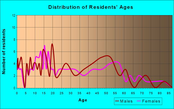 Age and Sex of Residents in zip code 62643