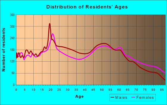 Age and Sex of Residents in zip code 62650