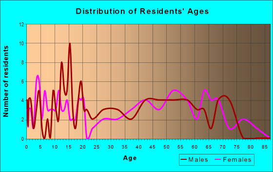 Age and Sex of Residents in zip code 62655