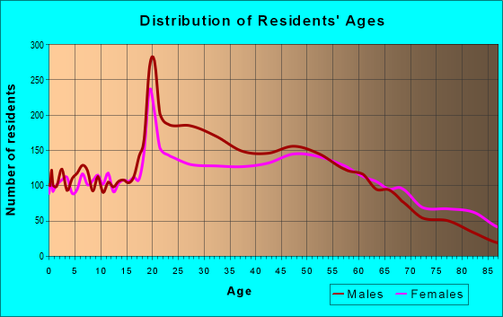 Age and Sex of Residents in zip code 62656