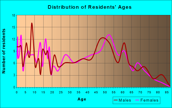 Age and Sex of Residents in zip code 62661