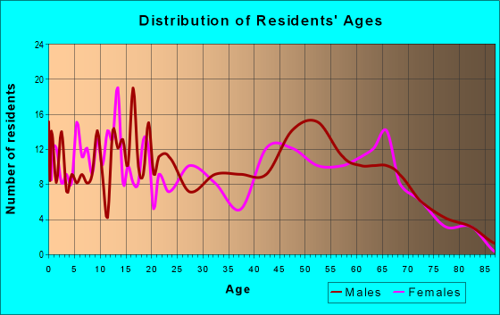 Age and Sex of Residents in zip code 62665