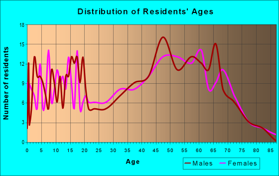 Age and Sex of Residents in zip code 62668