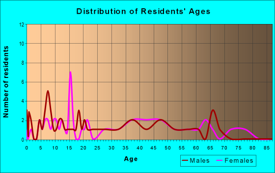 Age and Sex of Residents in zip code 62672