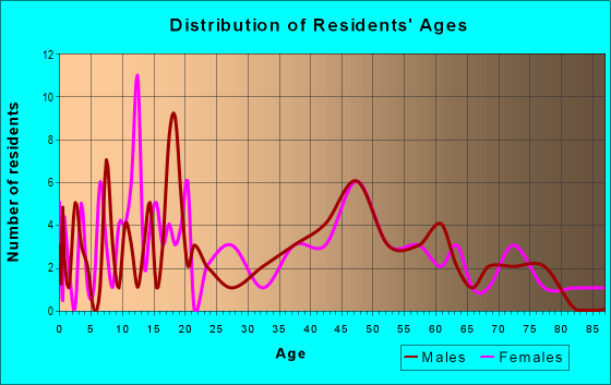 Age and Sex of Residents in zip code 62673