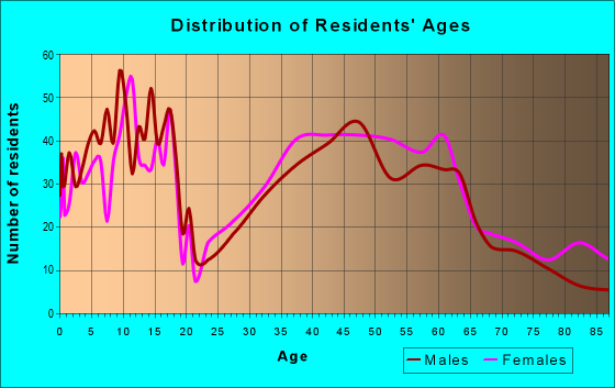 Age and Sex of Residents in zip code 62684