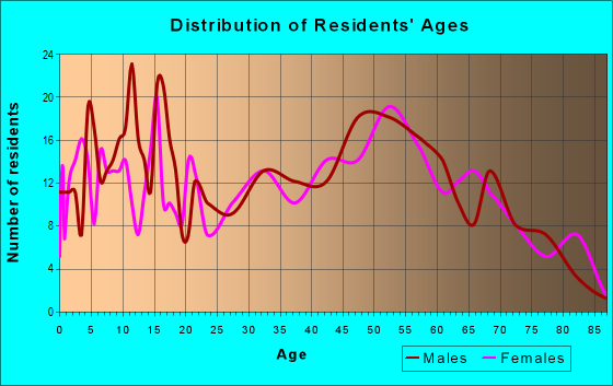 Age and Sex of Residents in zip code 62685