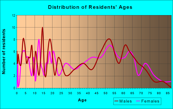 Age and Sex of Residents in zip code 62688