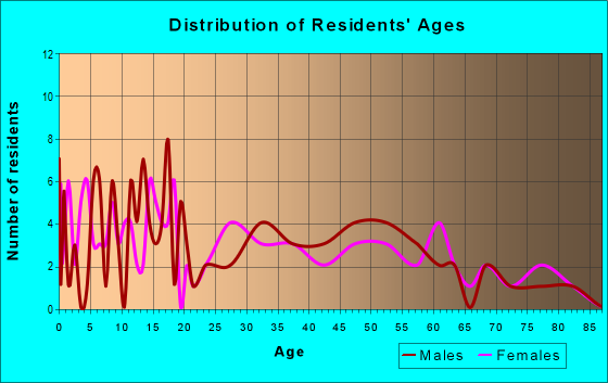 Age and Sex of Residents in zip code 62689