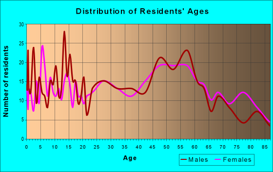 Age and Sex of Residents in zip code 62691