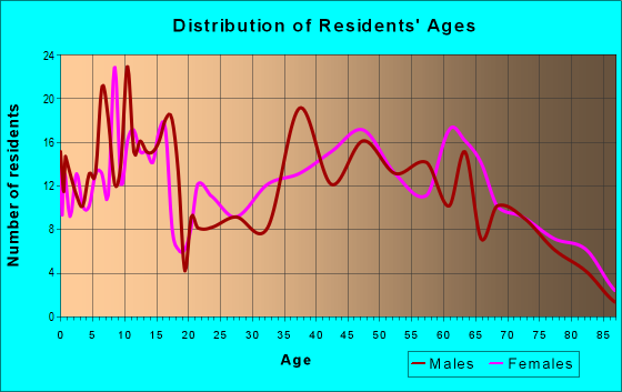 Age and Sex of Residents in zip code 62692