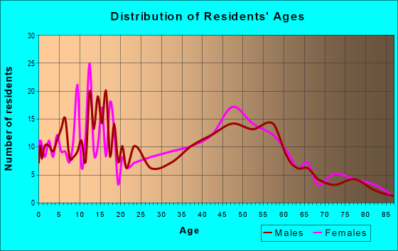Age and Sex of Residents in zip code 62693