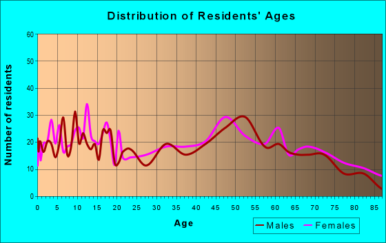 Age and Sex of Residents in zip code 62694