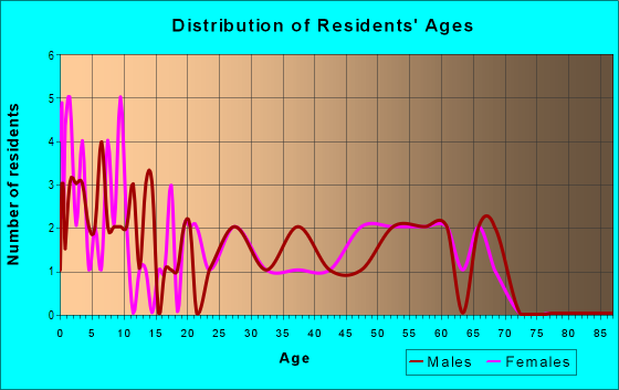 Age and Sex of Residents in zip code 62695