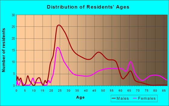 Age and Sex of Residents in zip code 62701