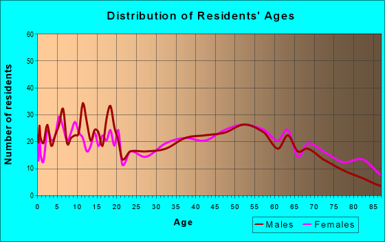 Age and Sex of Residents in zip code 62806
