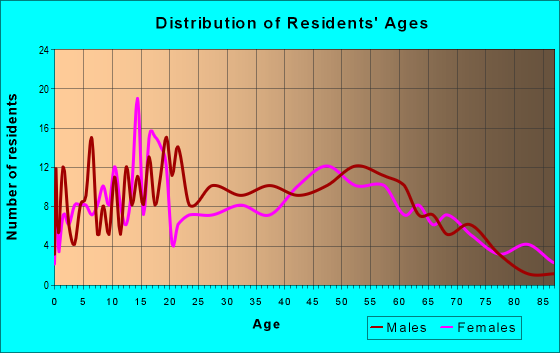 Age and Sex of Residents in zip code 62808