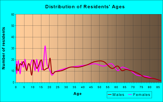 Age and Sex of Residents in zip code 62814