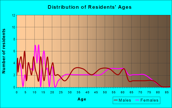 Age and Sex of Residents in zip code 62815