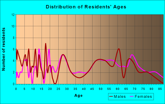 Age and Sex of Residents in zip code 62817