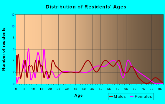Age and Sex of Residents in zip code 62819