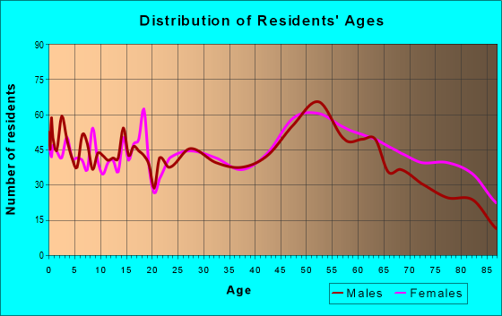 Age and Sex of Residents in zip code 62821