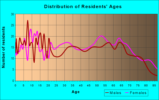 Age and Sex of Residents in zip code 62822