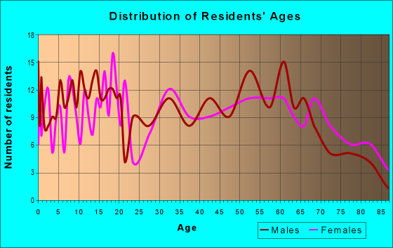 Age and Sex of Residents in zip code 62823