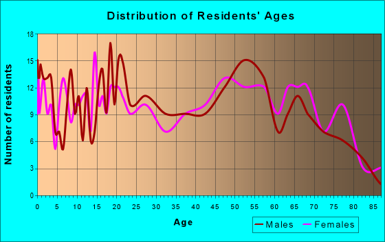 Age and Sex of Residents in zip code 62824