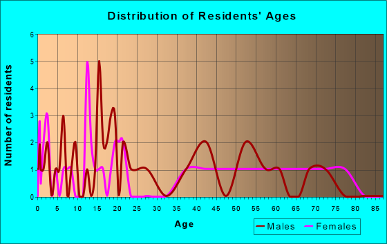 Age and Sex of Residents in zip code 62825