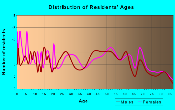 Age and Sex of Residents in zip code 62827