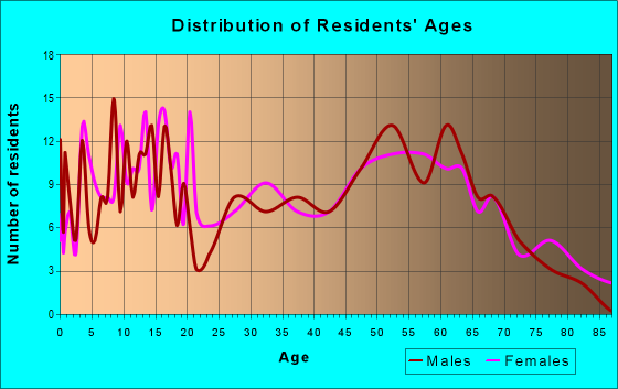 Age and Sex of Residents in zip code 62828
