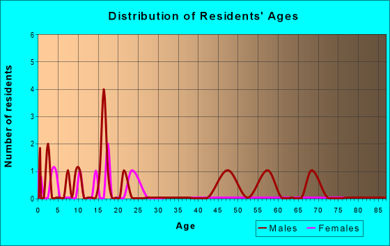 Age and Sex of Residents in zip code 62829